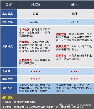 AMC8竞赛