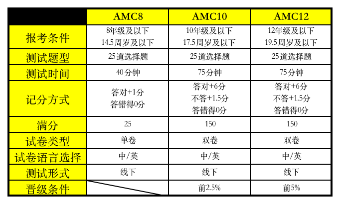 AMC数学竞赛