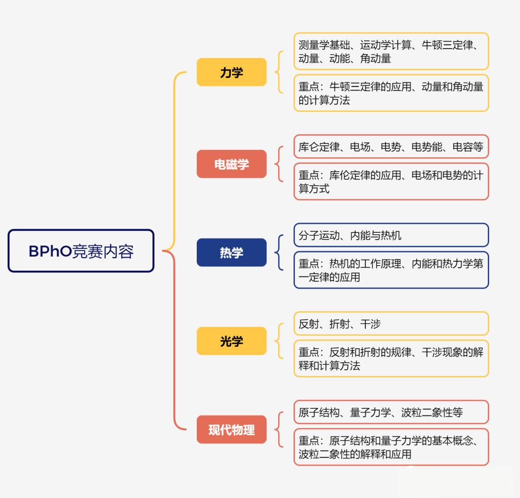 BPHO物理竞赛