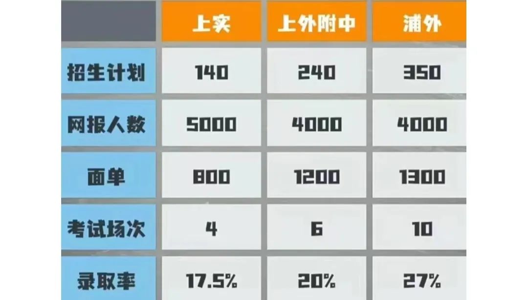 上海“三公”