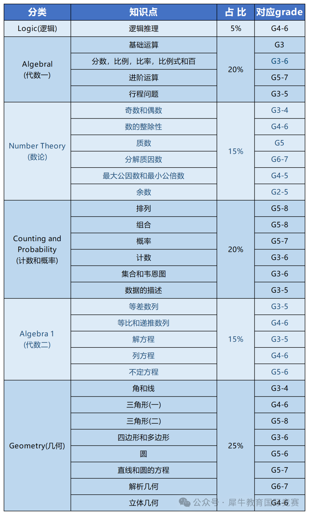 AMC8数学竞赛