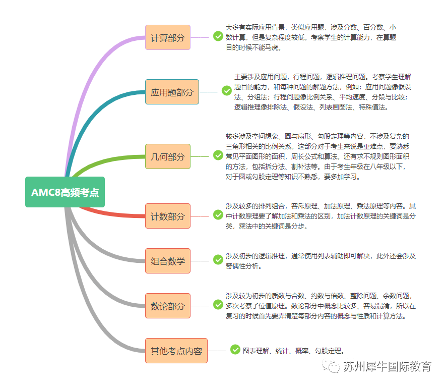 AMC8竞赛