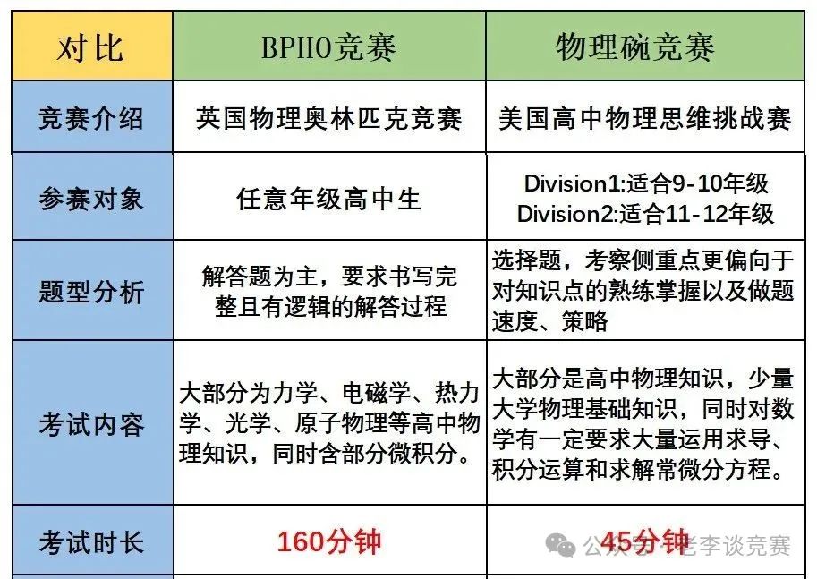 BPHO物理竞赛