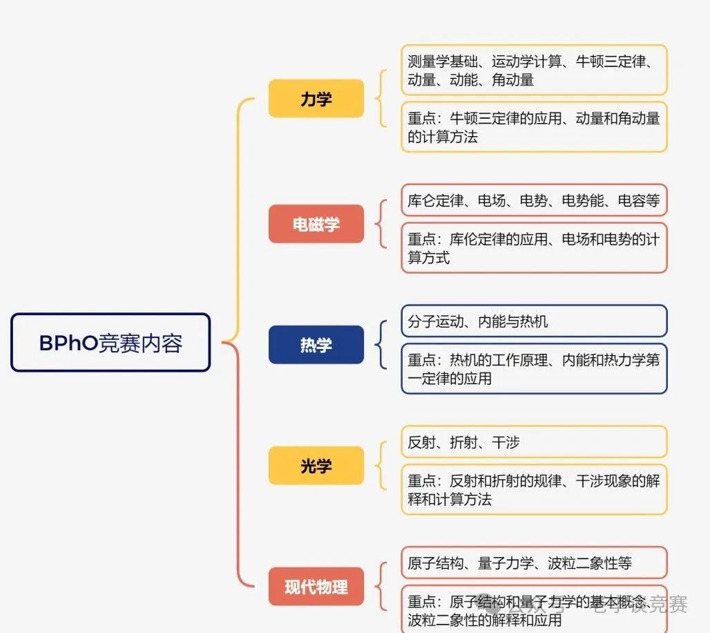 BPHO物理竞赛