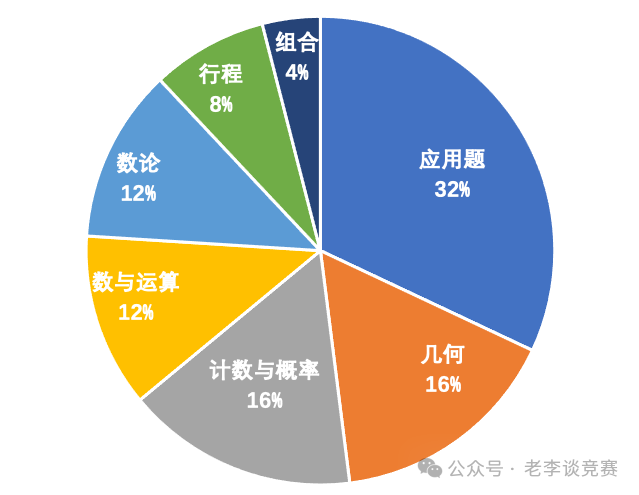 AMC8数学竞赛