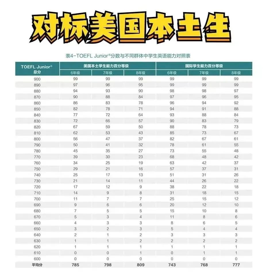 小托福