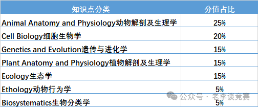 USABO生物竞赛