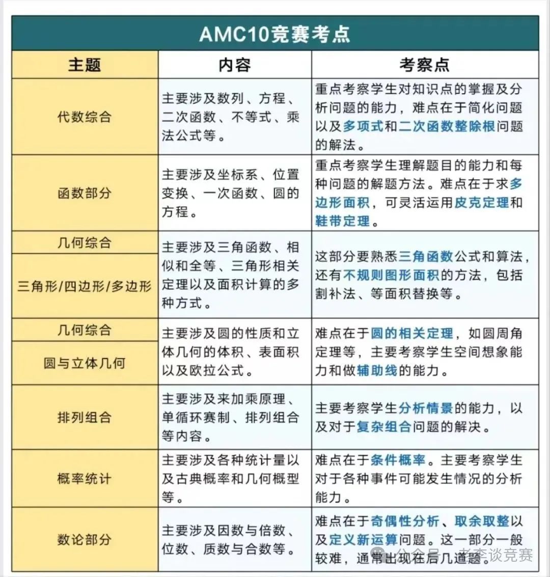 AMC10数学竞赛