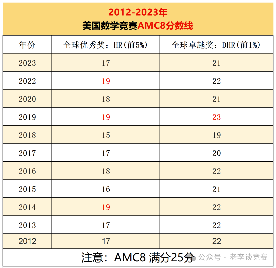 AMC8数学竞赛