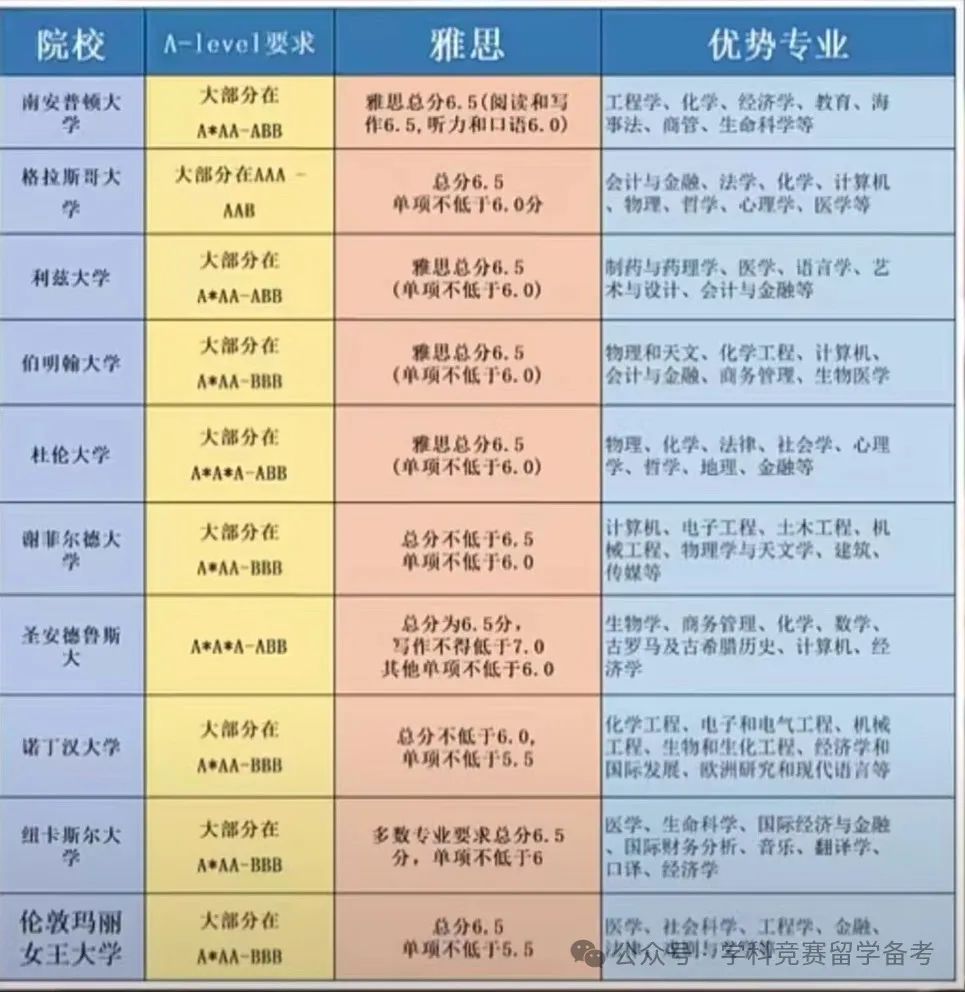 ALevel课程
