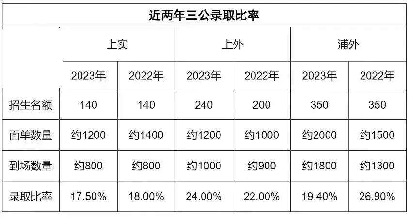 上海三公