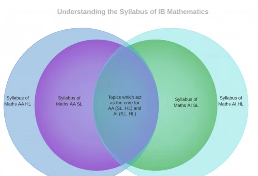 IB数学