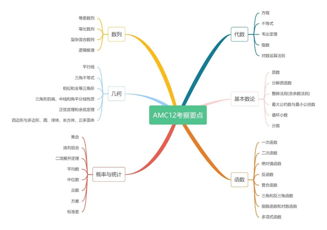 AMC12数学竞赛