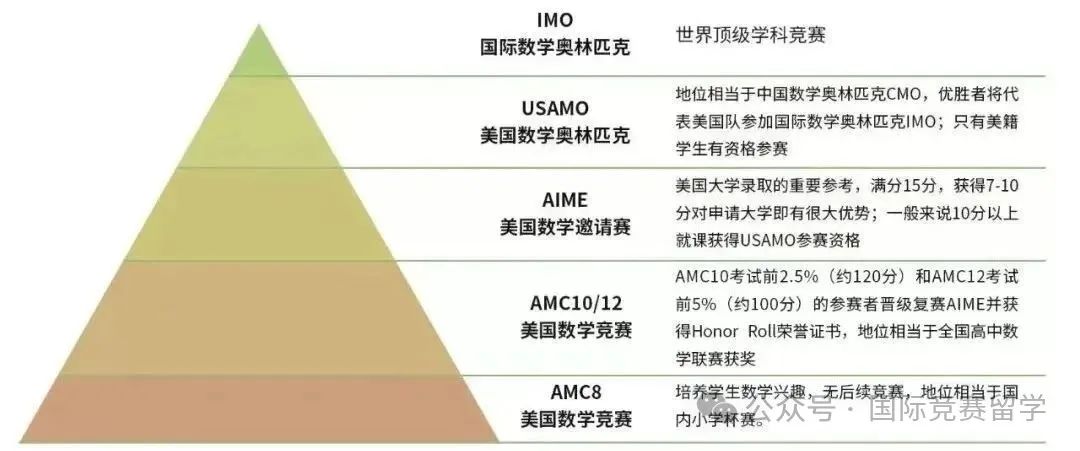 AMC数学竞赛