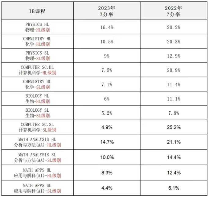 IB课程