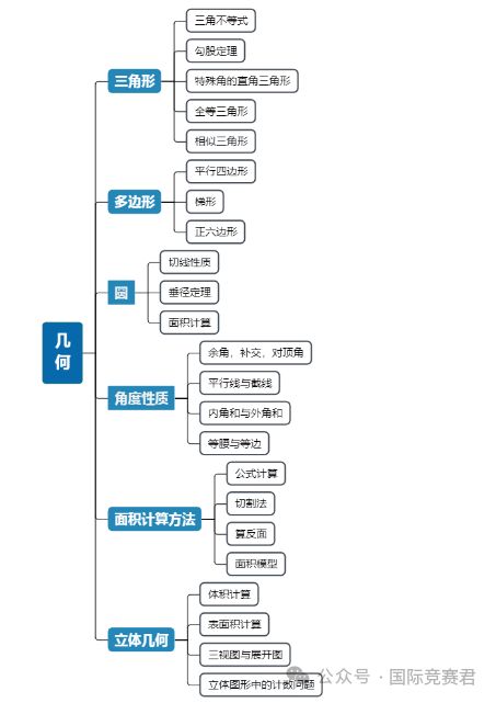 AMC8数学竞赛
