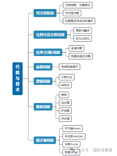 AMC8数学竞赛