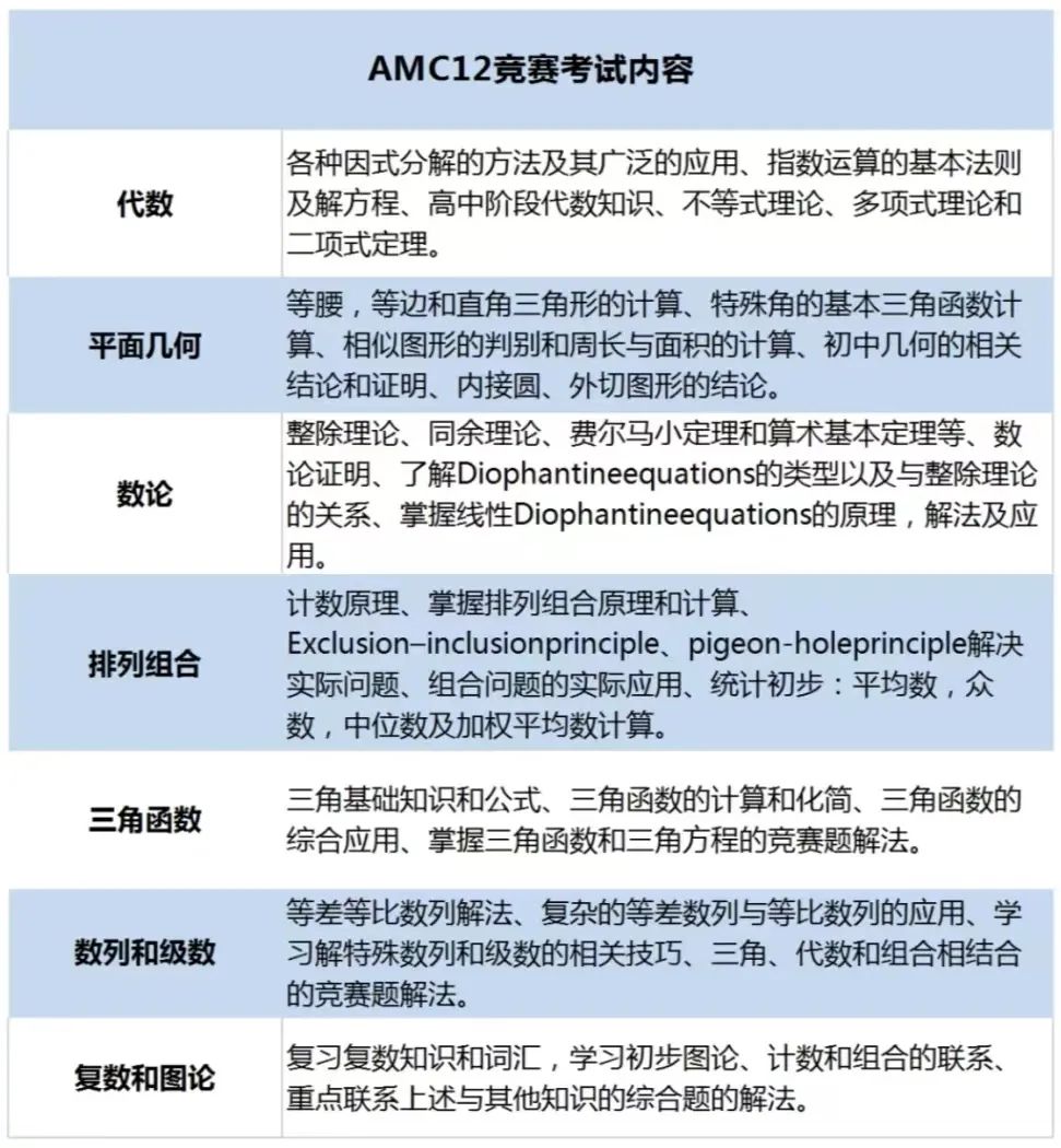 AMC12竞赛