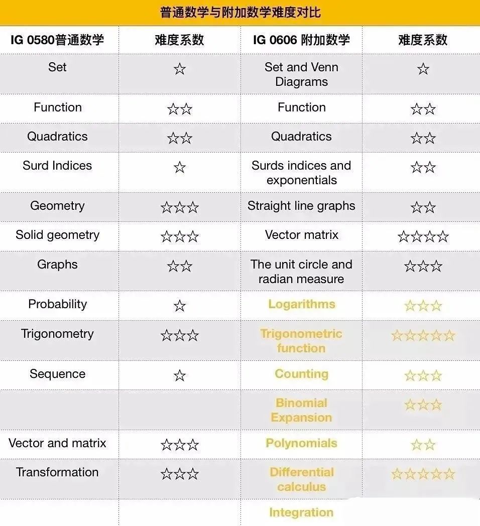 IGCSE数学