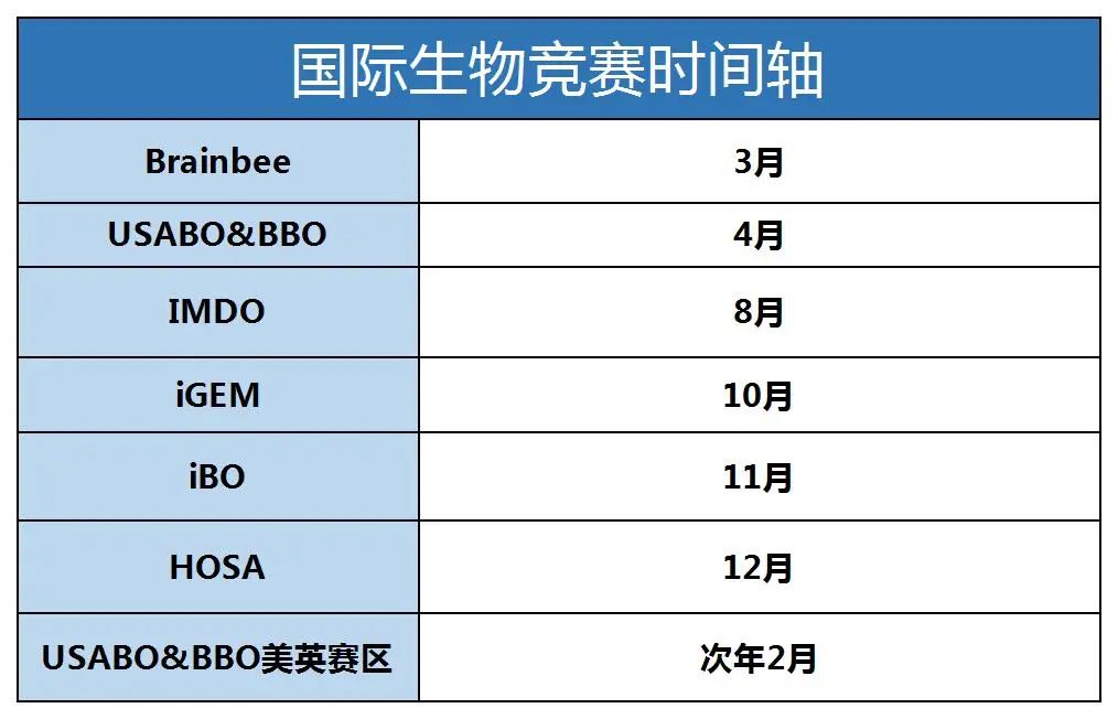 生物竞赛