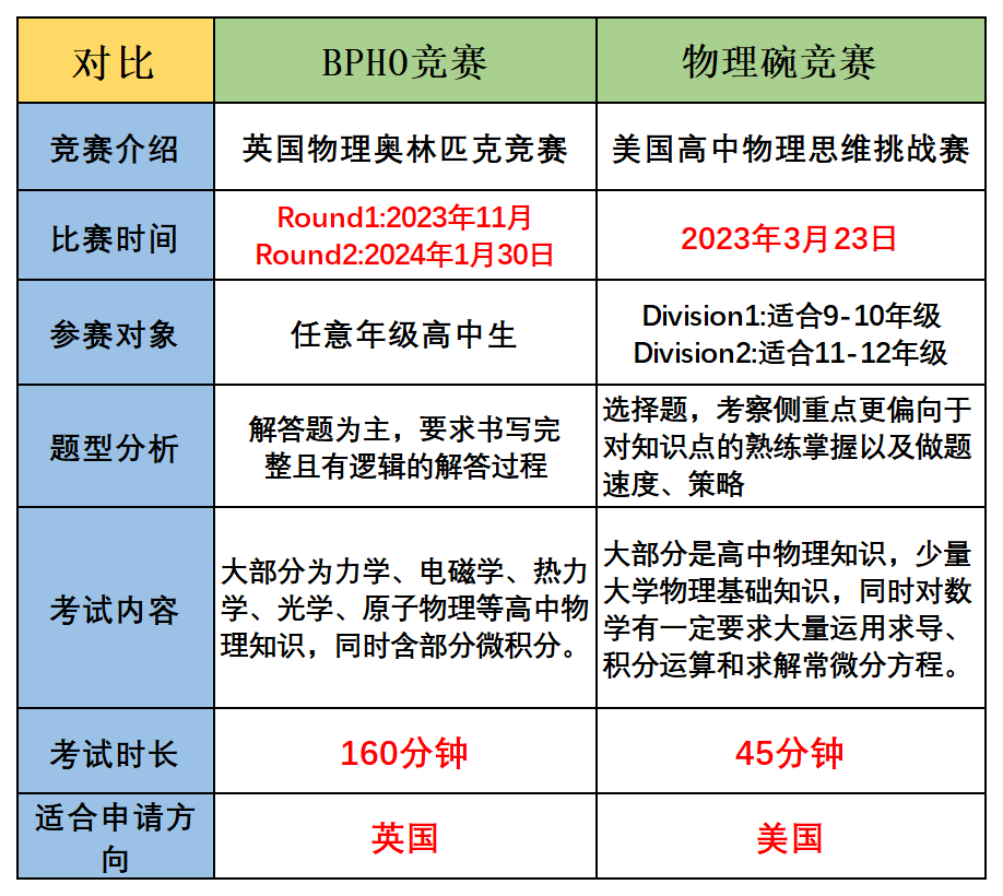 物理碗竞赛