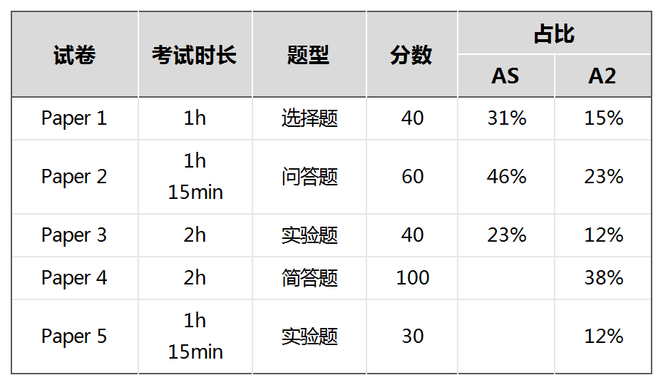 ALevel化学