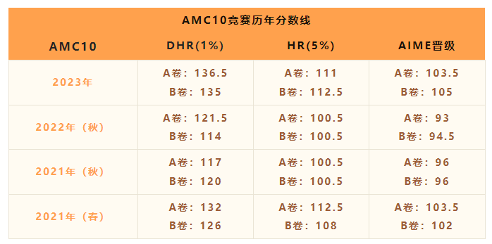 AMC10数学竞赛