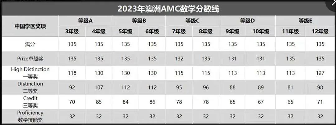 澳洲AMC数学竞赛