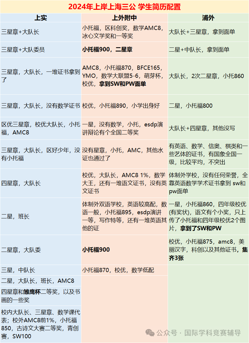上海三公