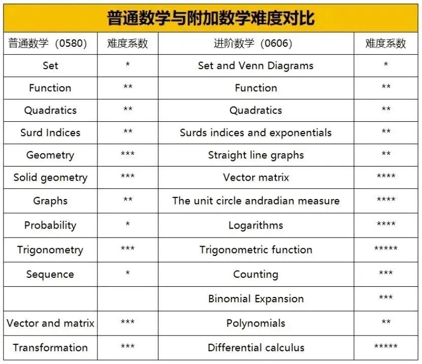 IGCSE数学