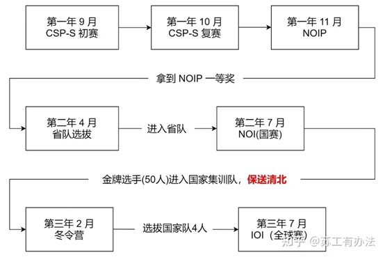 信奥赛