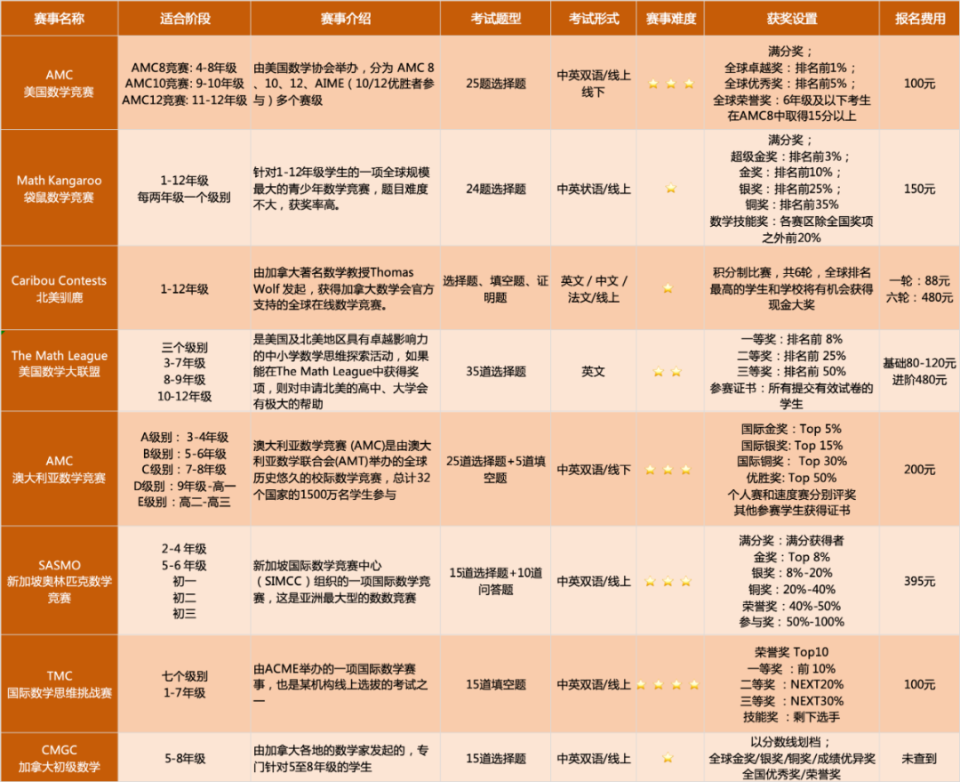AMC8数学竞赛