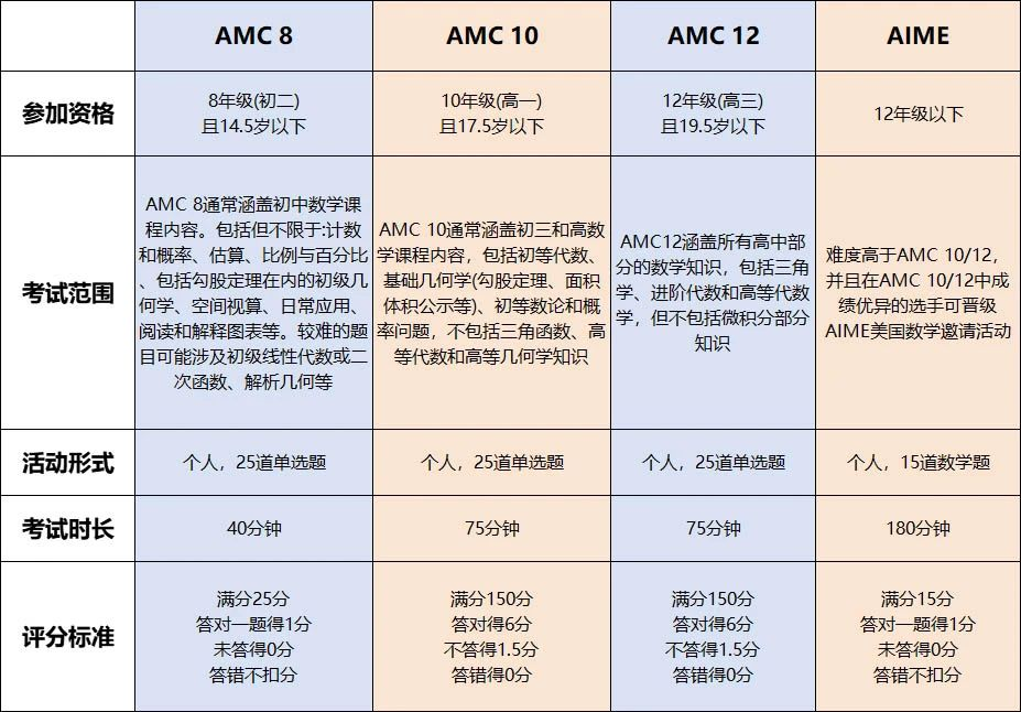 AMC课程