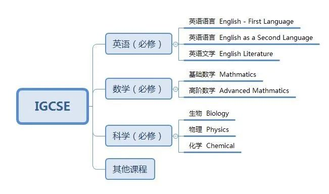 IGCSE课程