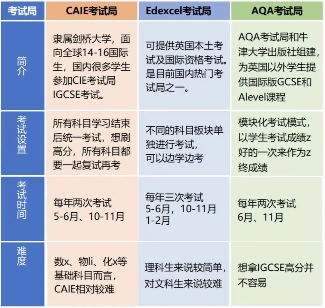 IGCSE课程