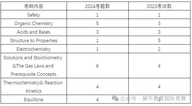 CCC化学竞赛