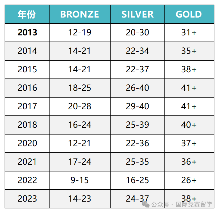 UKCHO化学竞赛