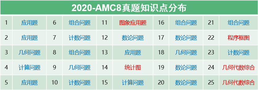 AMC8竞赛