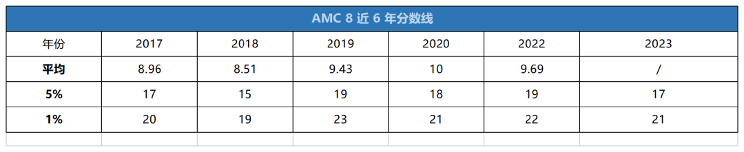 AMC8竞赛