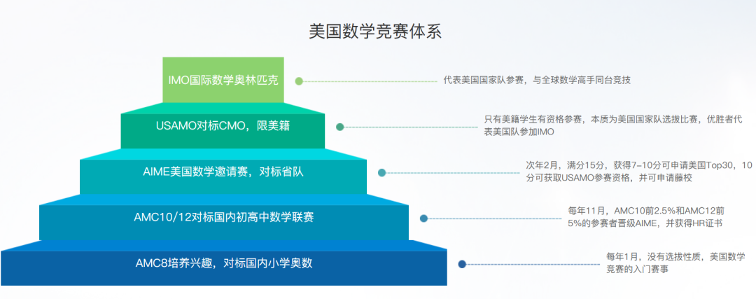 AMC数学竞赛