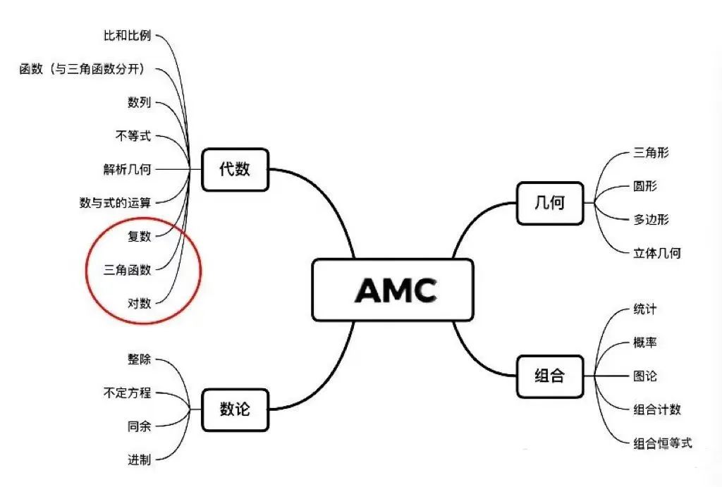 AMC12竞赛