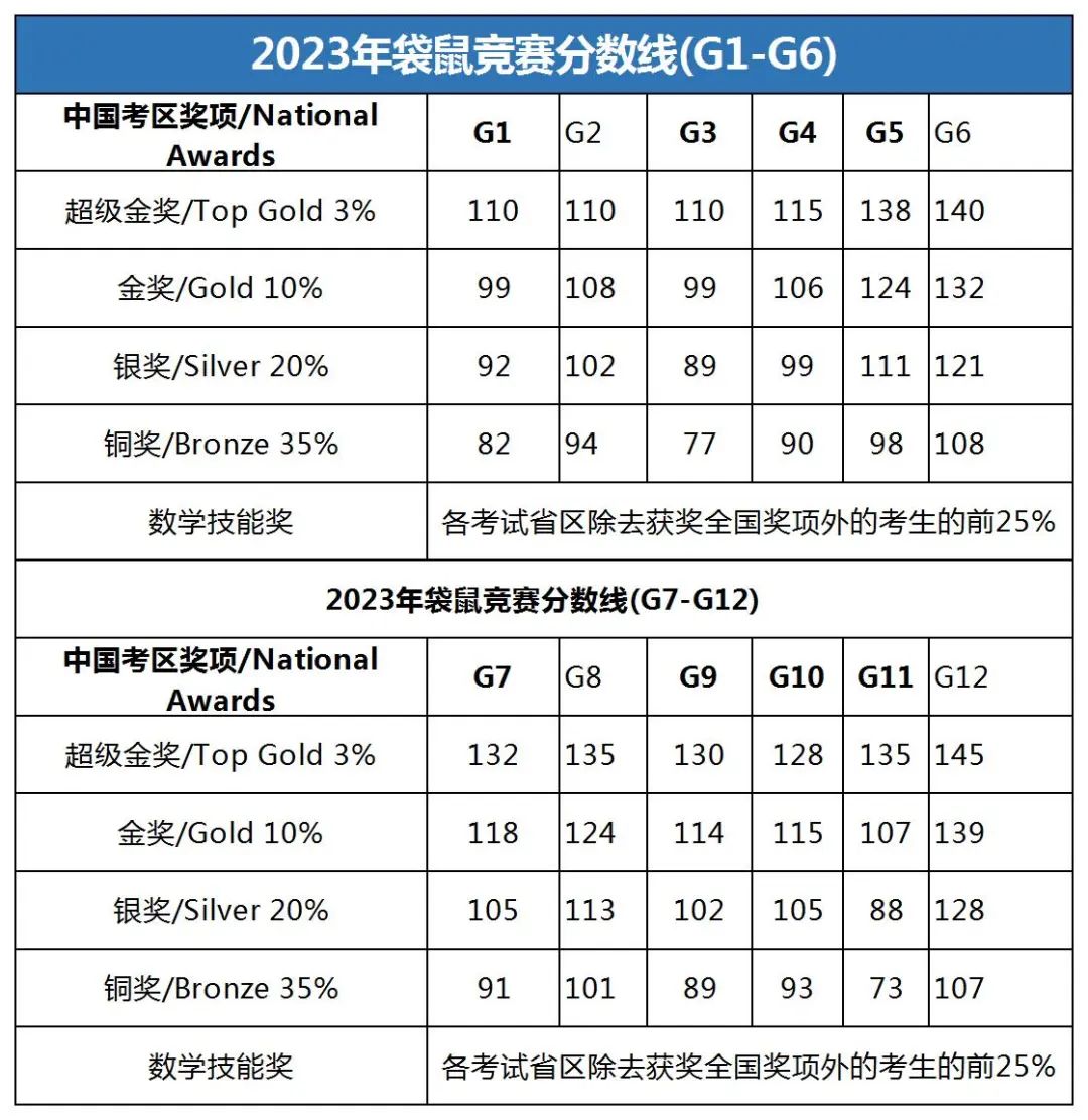 袋鼠数学竞赛