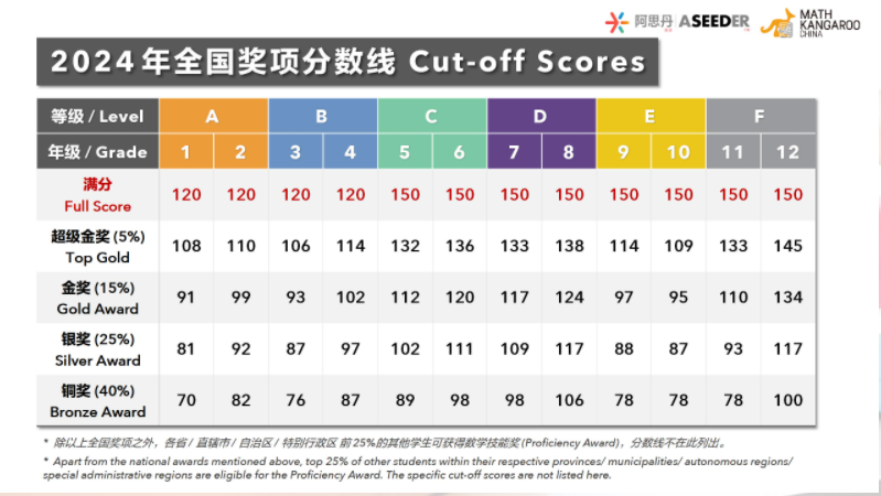 袋鼠数学竞赛