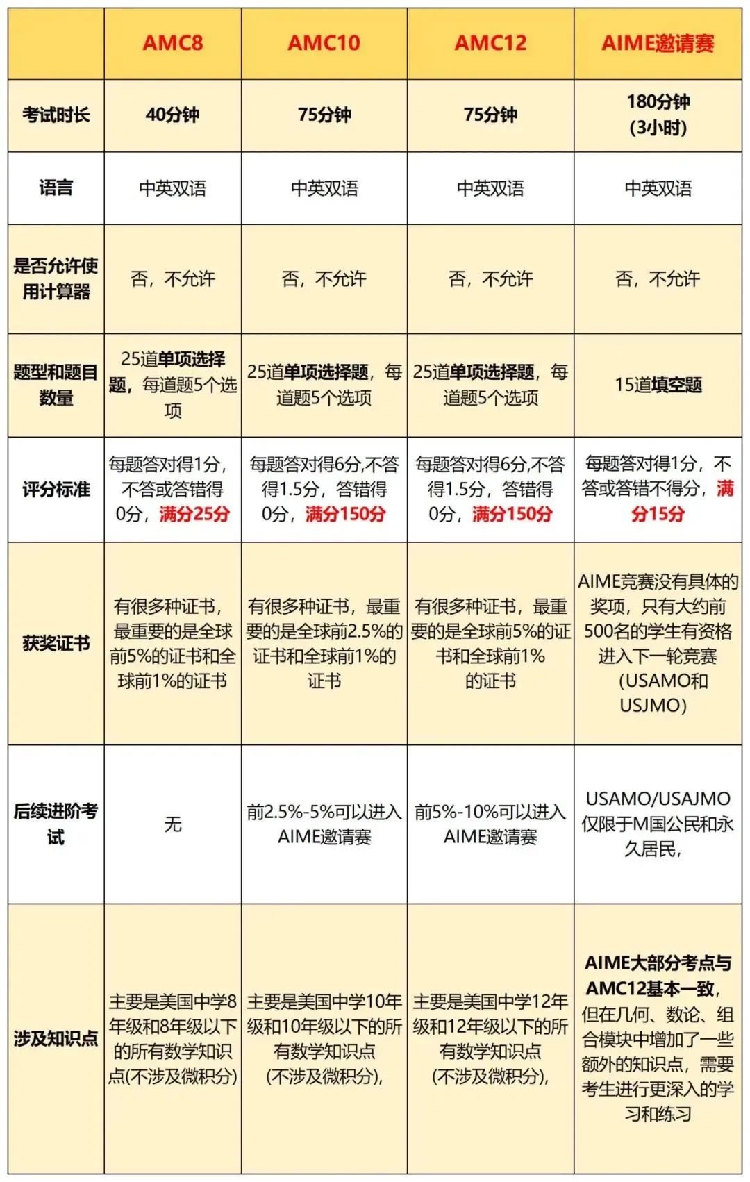 AMC数学竞赛