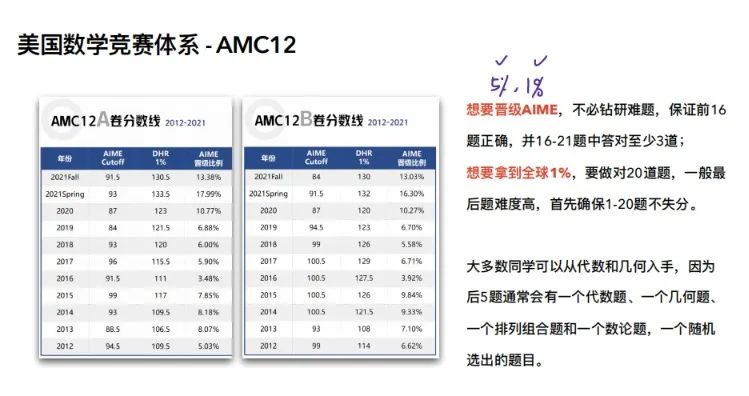 AMC10/12竞赛