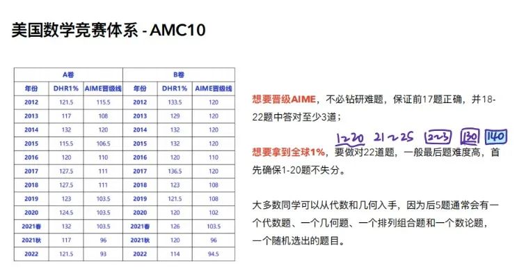 AMC10/12竞赛