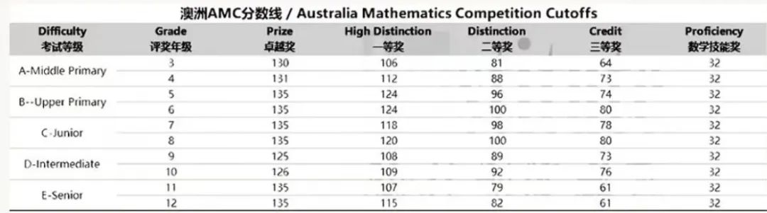 澳洲AMC数学竞赛