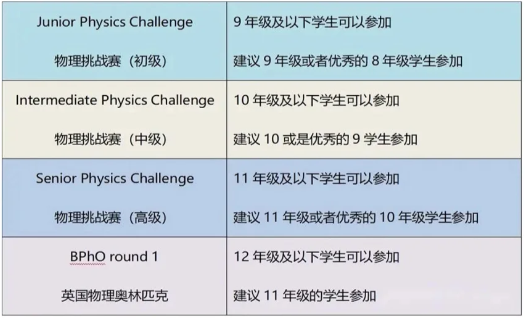 BPhO竞赛