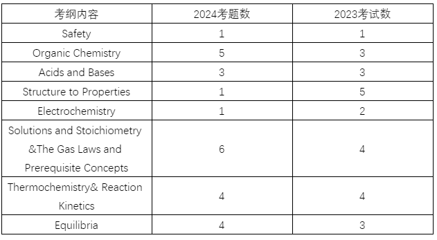 CCC化学竞赛