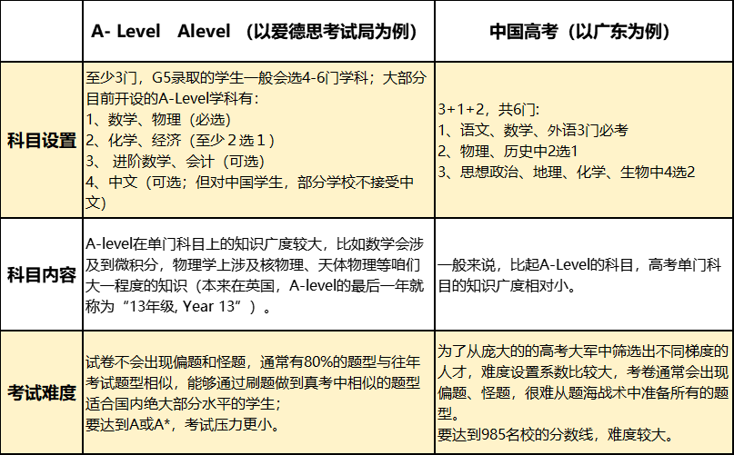 ALevel课程
